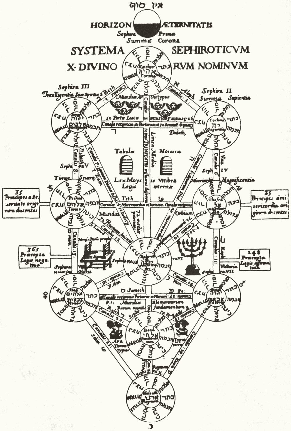 Tavola incisa: l'albero delle dieci sefirot con i nomi divini disposti nei cerchi, sormontato dalla scritta Systema Sephiroticum.